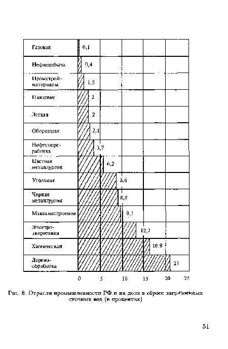 Отрасли промышленности РФ и их доля в сбросе загрязненных сточных вод (в процентах)