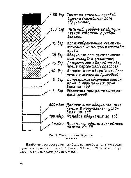 Шкала степени облучения человека