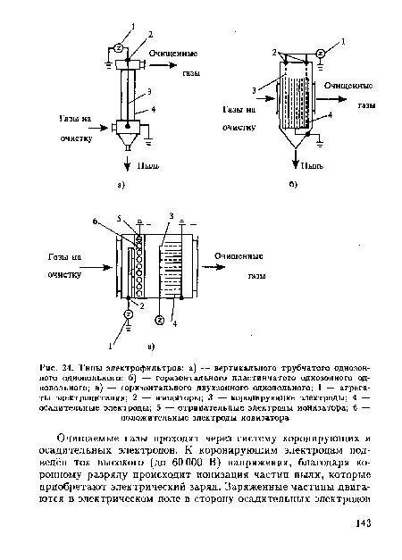 Типы электрофильтров