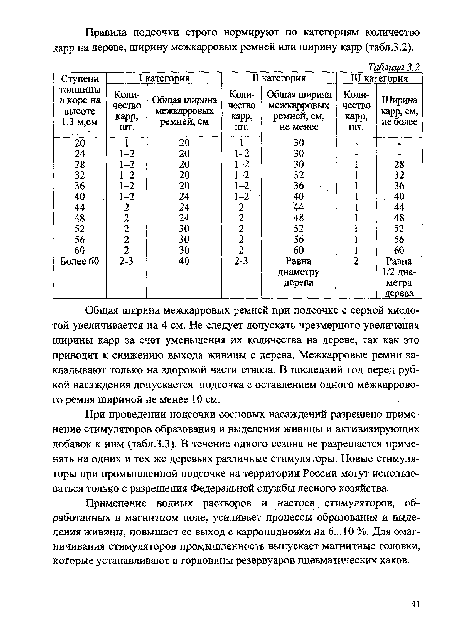 При проведении подсочки сосновых насаждений разрешено применение стимуляторов образования и выделения живицы и активизирующих добавок к ним (табл.3.3). В течение одного сезона не разрешается применять на одних и тех же деревьях различные стимуляторы. Новые стимуляторы при промышленной подсочке на территории России могут использоваться только с разрешения Федеральной службы лесного хозяйства.