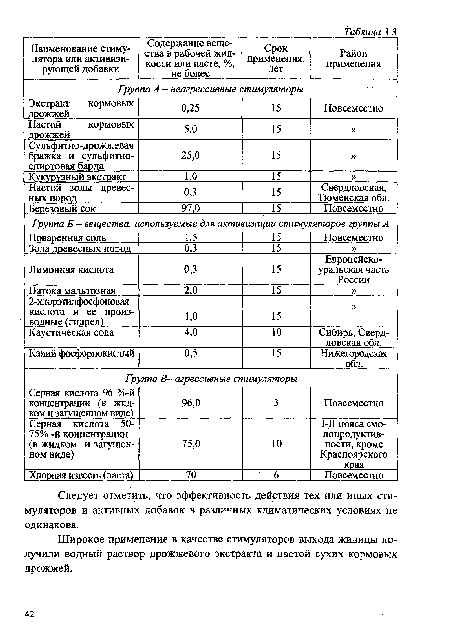 Настой золы древесных пород 0,3 15 Свердловская, Тюменская обл.