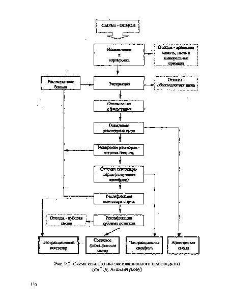 Схема канифольно-экстракционного производства (по Г.Д. Атаманчукову)