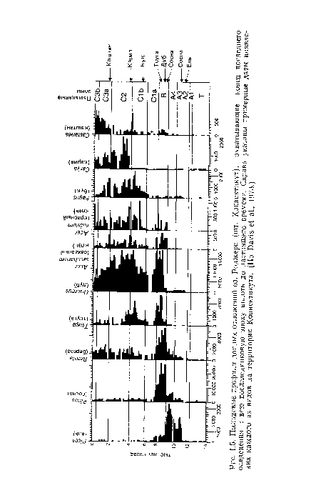 Пыльцевые профили донных отложений оз. Роджерс (шт. Коннектикут), охватывающие конец последнего оледенения и всю послеледниковую эпоху вплоть до настоящего времени. Справа указаны примерные даты появления каждого из видов на территории Коннектикута. (По Davis et al., 1973.)