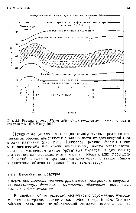 Реакция гороха (Pisurn sativum) на температуру зависит от стадии его развития. (По Wang, 1960.)