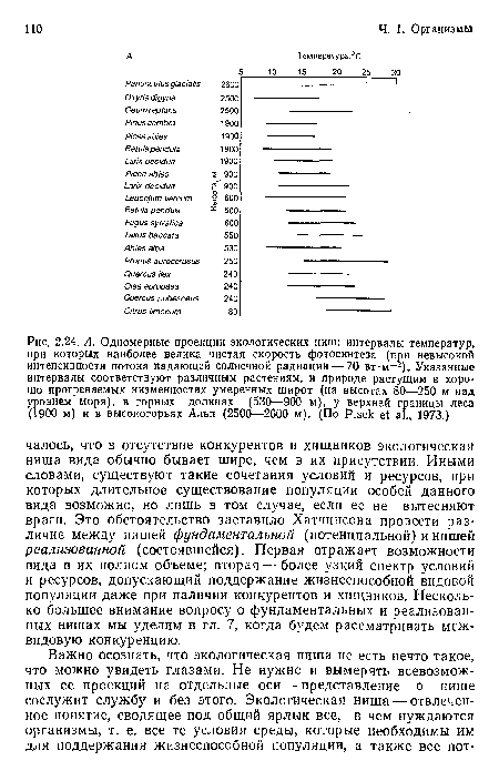 А. Одномерные проекции экологических ниш