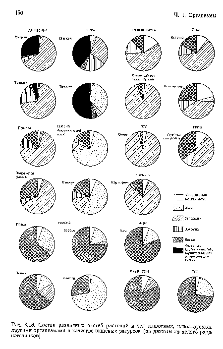 Состав различных частей растений и тел животных, используемых другими организмами в качестве пищевых ресурсов (по данным из целого ряда источников)