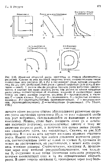 Изолинии скоростей роста, зависящих от степени обеспеченности ресурсами. Каждая из этих изолиний соединяет точки, соответствующие таким количествам двух ресурсов (#1 и #2) в окружающей среде, которые понадобились бы для того, чтобы популяция росла с данной скоростью (для каждой изолинии— своей). С ростом обилия ресурсов скорость роста популяции увеличивается, и поэтому чем выше скорость роста, тем дальше от начала координат расположена соответствующая ей изолиния
