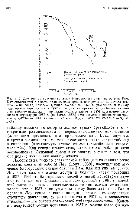 Две кривые выживания самок благородного оленя на острове Рам. Как объясняется в тексте, одна из этих кривых построена по когортной таблице выживания, соответствующей поколению 1957 г. рождения, и потому относится к периоду после 1957 г.; вторая же кривая построена по статической таблице выживания популяции, существовавшей в 1957 г., а потому относится к периоду до 1957 г. (по Lowe, 1969.) (На рисунке в обозначении кривых допущена ошибка