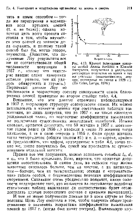 Кривая выживания когорты особей Acacia burkittii в Южной Австралии, полученная в результате регулярных подсчетов на одних и тех же участках (подсчитывались акации, взошедшие из семян в 1929 г.). (По Crisp, Lange, 1976.)