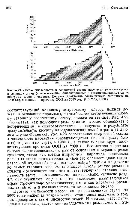 Общая численность и возрастной состав населения развивающихся и развитых стран (соответственно заштрихованные и незаштрихованные части диаграмм слева н справа). Верхняя диаграмма соответствует состоянию на 1980 год, а нижняя — прогнозу ООН на 2000 год. (По May, 1980.)