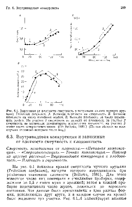 Смертность, независимая от плотности.—- «Неполная компенсация».— «Сверхкомпенсация».— Точная компенсация.— Пример из царства растений.— Внутривидовая конкуренция и плодовитость.— Плотность и скученность.