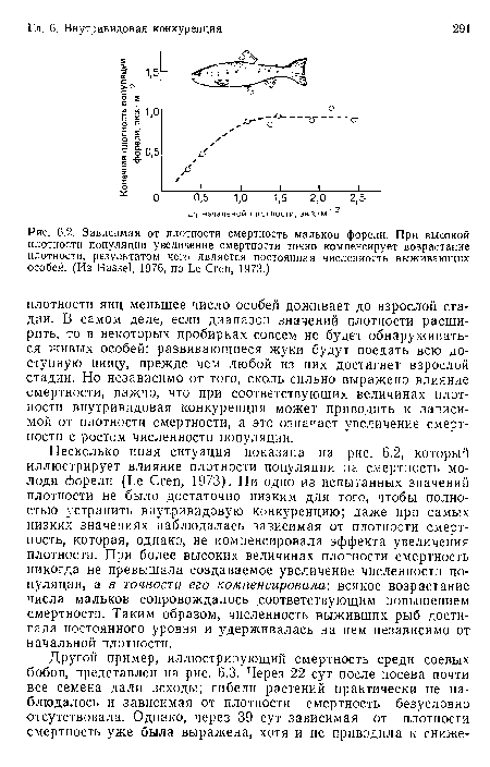 Несколько иная ситуация показана на рис. 6.2, который иллюстрирует влияние плотности популяции на смертность молоди форели (Le Cren, 1973). Ни одно из испытанных значений плотности не было достаточно низким для того, чтобы полностью устранить внутривидовую конкуренцию; даже при самых низких значениях наблюдалась зависимая от плотности смертность, которая, однако, не компенсировала эффекта увеличения плотности. При более высоких величинах плотности смертность никогда не превышала создаваемое увеличение численности популяции, а в точности его компенсировала: всякое возрастание числа мальков сопровождалось соответствующим повышением смертности. Таким образом, численность выживших рыб достигала постоянного уровня и удерживалась на нем независимо от начальной плотности.