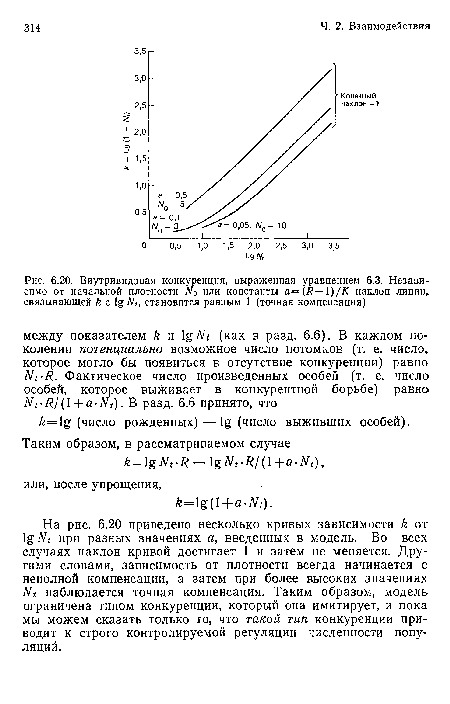 На рис. 6.20 приведено несколько кривых зависимости Ь. от при разных значениях а, введенных в модель. Во всех случаях наклон кривой достигает 1 и затем не меняется. Другими словами, зависимость от плотности всегда начинается с неполной компенсации, а затем при более высоких значениях М наблюдается точная компенсация. Таким образом, модель ограничена типом конкуренции, который она имитирует, и пока мы можем сказать только то, что такой тип конкуренции приводит к строго контролируемой регуляции численности популяций.