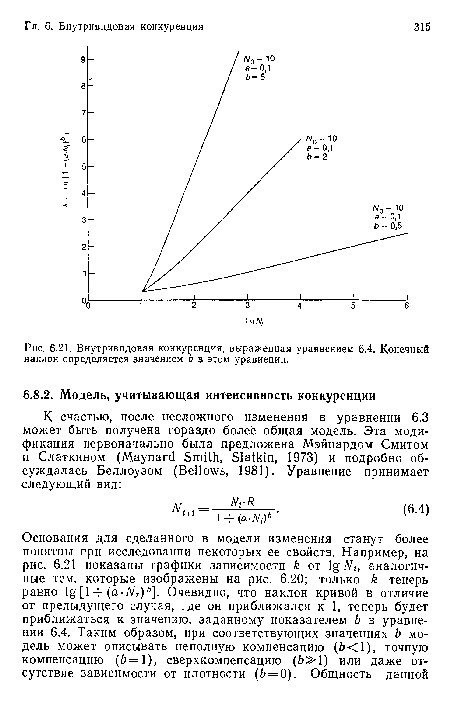 Внутривидовая конкуренция, выраженная уравнением 6.4. Конечный наклон определяется значением Ь в этом уравнении.