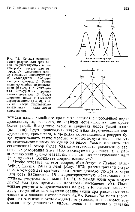 Кривые использования ресурса для трех видов, сосуществующих в одномерном пространстве ресурса. d — расстояние между соседними максимумами; w — стандартное отклонение для кривых. А. Узкие ниши со слабым перекрыванием (d>w), т. е. межвидовая конкуренция сравнительно невелика. Б. Более широкие ниши с сильным перекрыванием (d<Lw), т. е. имеет место сравнительно интенсивная межвидовая конкуренция.