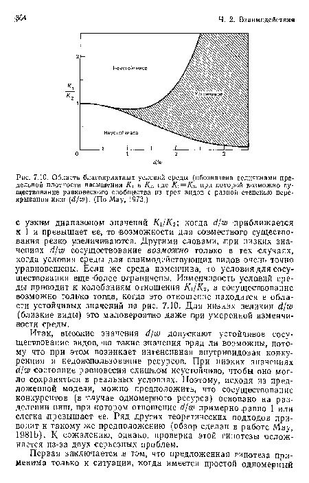 Область благоприятных условий среды (обозначена величинами предельной плотности насыщения К  и К% где К  = Кз, при которой возможно существование равновесного сообщества из трех видов с разной степенью перекрывания ниш (d/w). (По May, 1973.)