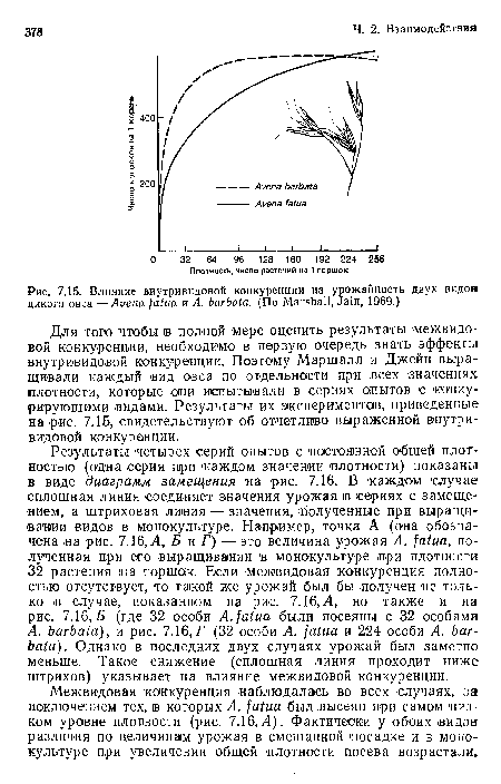 Для того чтобы в полной мере оценить результаты межвидовой конкуренции, необходимо в первую очередь знать эффекты внутривидовой конкуренции. Поэтому Маршалл и Джейн выращивали каждый вид овса по отдельности при всех значениях плотности, которые они испытывали в сериях опытов с конкурирующими видами. Результаты их экспериментов, приведенные на (рис. 7.15, свидетельствуют об отчетливо выраженной внутривидовой конкуренции.