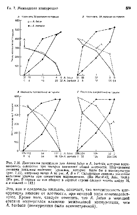 Это, как и следовало ожидать, означает, что интенсивность конкуренции зависит от плотности, при ¡которой виды взаимодействуют. Кроме того, следует отметить, что A. fatua в меньшей степени подвергался влиянию межвидовой конкуренции, чем A. barbata ( конкуренция была асимметричной).