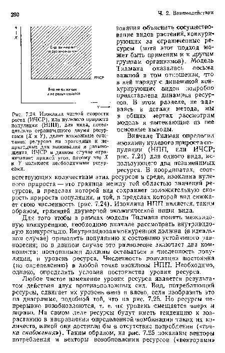 Для того чтобы -в -рамках модели Тилмана понять межвидовую конкуренцию, необходимо вначале рассмотреть внутривидовую конкуренцию. Внутривидовая конкуренция должна (в идеальном случае) приводить популяцию к состоянию устойчивого равновесия; до в данном случае это равновесие включает два компонента: постоянными должны оставаться и численность популяции, и уровень ресурса. Численность популяции ¡постоянна (по определению) в любой точке изоклины НПП. Необходимо, однако, определить условия постоянства уровня ресурса.