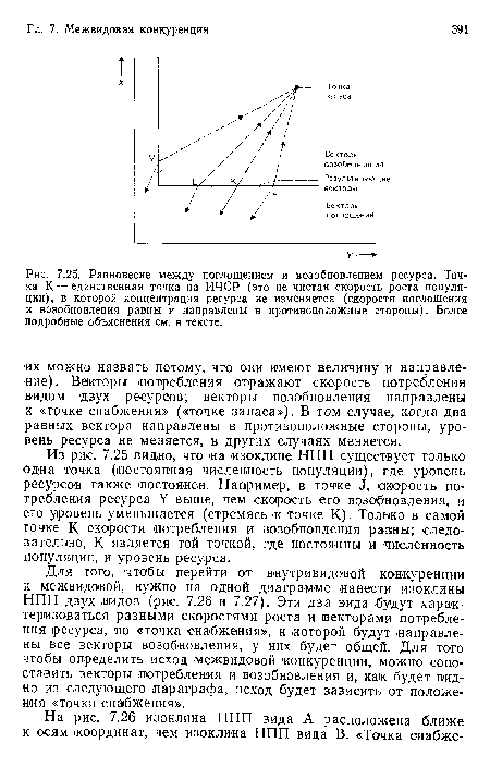 Рнс. 7.25. Равновесие между поглощением и возобновлением ресурса. Точка К — единственная точка на ИЧСР (это не чистая скорость роста популяции), в которой концентрация ресурса ие изменяется (скорости поглощения и возобновления равны и направлены в противоположные стороны). Более подробные объяснения см. в тексте.