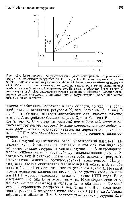 Возможности сосуществования двух конкурентов, ограниченных двумя необходимыми ресурсами. ИЧСР видов А и В перекрываются, что приводит к появлению шести различных областей. Если точка снабжения находится в области 1, то не выживает ни одии из видов; если точки расположены в областях 2 и 3, то вид А вытесняет вид В; а если в областях 5 и 6, то вид В вытесняет вид А. При размещении точек снабжения в области 4, которая ограничена двумя штриховыми линиями, виды сосуществуют. Более подробные объяснения см. в тексте.