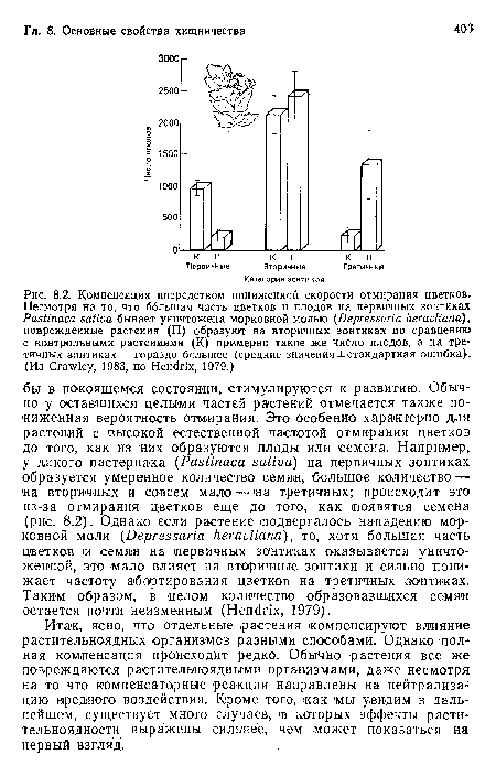 Итак, ясно, что отдельные -растения ¡компенсируют влияние растительноядных организмов разными способами. Однако полная компенсация происходит редко. Обычно растения все же повреждаются растительноядными организмами, даже несмотря на то что компенсаторные реакции направлены на нейтрализацию вредного воздействия. Кроме того, как ’мы увидим в дальнейшем, существует много случаев, ib которых эффекты растительноядное™ выражены сильнее, чем может показаться на первый взгляд.