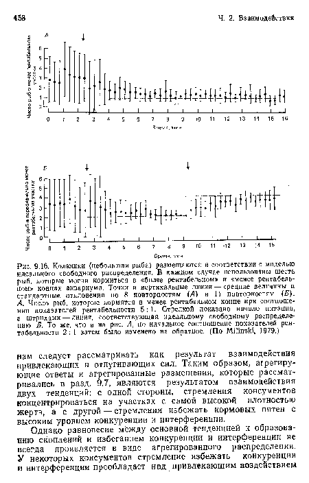 Колюшки (небольшая рыба) размещаются в соответствии с моделью идеального свободного распределения. В каждом случае использованы шесть рыб, которые могли кормиться в «более рентабельном» и «менее рентабельном» концах аквариума. Точки и вертикальные линии — средние величины и стандартные отклонения по 8 повторностям (Л) и 11 повторностям (Б). А. Число рыб, которые кормятся в менее рентабельном конце при соотношении показателей рентабельности 5