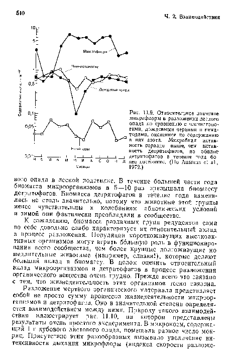 Относительное значение микрофлоры в разложении лесного опада по сравнению с членистоногими, дождевыми червями и нематодами, оцененное по содержанию в них азота. Микробная активность гораздо выше, чем активность детритофагов, ио обилие