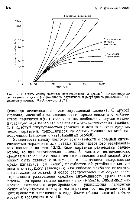 Зависимость между частотой встречаемости и средней интенсивностью заражения для разных типов частотного распределения показана на рис. 12.12. Если паразиты размещены равномерно, то при относительно высокой частоте встречаемости средняя интенсивность окажется по сравнению с ней низкой. Это может быть связано с зависящей от плотности смертностью среди паразитов (см. ниже), приобретенной устойчивостью хозяев к повторному заражению или гибелью наиболее интенсивно зараженных хозяев. В более распространенном случае агрегированного размещения средняя интенсивность сравнительно высока при сравнительно низкой встречаемости. Эпидемиологические последствия агрегированного размещения паразитов будут обсуждаться ниже; а мы вернемся к встречаемости и интенсивности заражения в виде более общих понятий «обычность» и «редкость» в гл. 15.