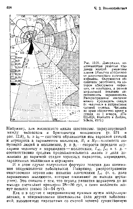 И в этом случае полученная формула полезна для понимания эпидемиологии заболевания. Например, распространение шистозомоза ограничено низкими значениями /э2 (т. е. доли зараженных моллюсков, которые выживают до выхода церкариев). Это связано с тем, что период развития церкариев до их выхода составляет примерно 28—30 сут, а сами моллюски живут недолго (около 14—54 сут).