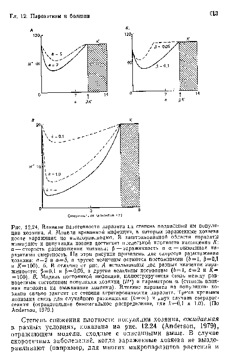 Влияние патогенности паразита на степень подавления им популяции хозяина. А. Модели временной инфекции, в которых зараженные хозяева после заражения не выздоравливают. В заштрихованной области паразиты вымирают и популяция хозяев достигает предельной плотности насыщения К  а — скорость размножения хозяина; ¡5 — зараженность и а — вызванная паразитами смертность. На этом рисунке приведены две скорости размножения хозяина