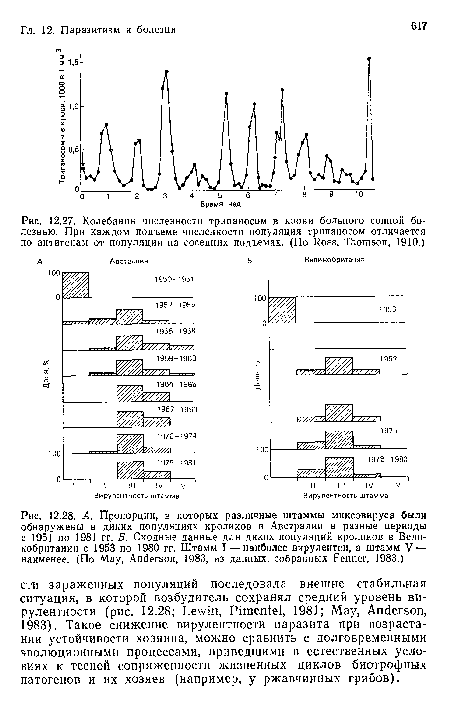 А. Пропорции, в которых различные штаммы миксовируса были обнаружены в диких популяциях кроликов в Австралии в разные периоды с 1951 по 1981 гг. Б. Сходные данные для диких популяций кроликов в Великобритании с 1953 по 1980 гг. Штамм I — наиболее вирулентен, а штамм V — наименее. (По May, Anderson, 1983, из данных, собранных Fenner, 1983.)