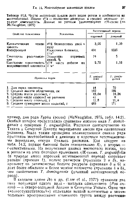 Черты жизненных циклов двух видов рогоза и особенности их местообитаний. Индекс э2/х — отношение дисперсии к средней величине— отражает изменчивость. Данные по рогозам удовлетворяют г/Я-схеме (по МсЫаидЫоп, 1975)
