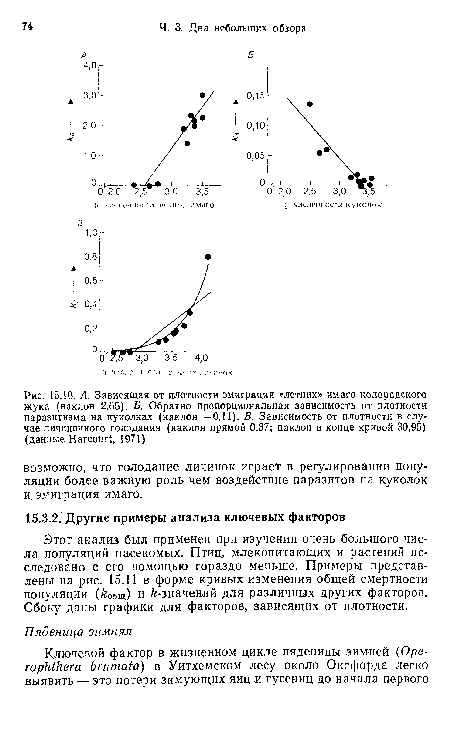 А. Зависящая от плотности эмиграция «летних» имаго колорадского жука (наклон 2,65). Б. Обратно пропорциональная зависимость от плотности паразитизма на куколках (наклон —0,11). В. Зависимость от плотности в случае личиночного голодания (наклон прямой 0,37; наклон в конце кривой 30,95) (данные Нагсош!, 1971)