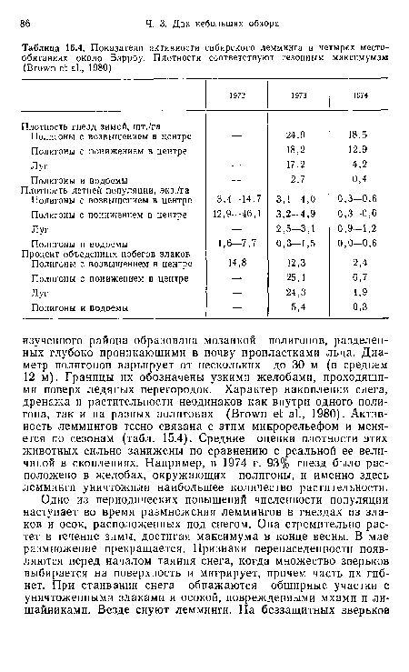 Показатели активности сибирского лемминга в четырех местообитаниях около Барроу. Плотности соответствуют сезонным максимумам (Brown et al, 1980)