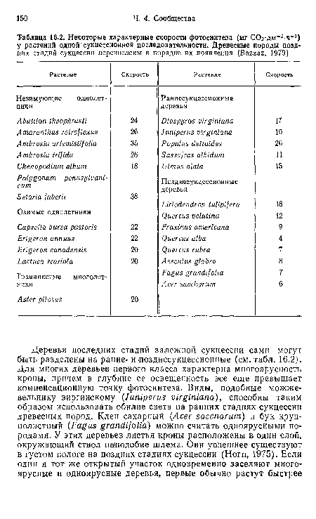 Некоторые характерные скорости фотосинтеза (мг СОг-дм-^ч-1) у растений одной сукцессионной последовательности. Древесные породы поздних стадий сукцессии перечислены в порядке их появления (Ваггаг, 1979)