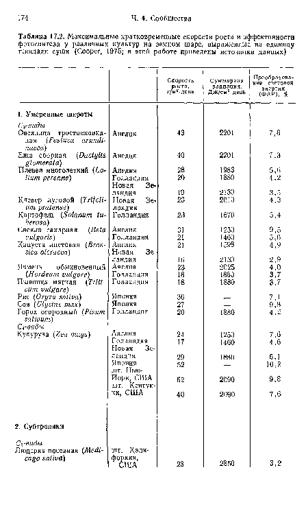 Максимальные кратковременные скорости роста и эффективности фотосинтеза у различных культур на земном шаре, выраженные на единицу площади суши (Cooper, 1975; в этой работе приведены источники данных)