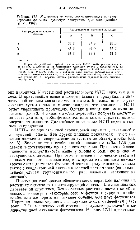 Модельные расчеты, иллюстрирующие влияние строения кроны на первичную продукцию, г/м2-день (Оипкап & а!., 1967)