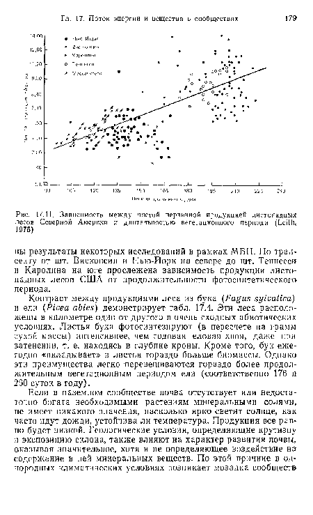 Зависимость между чистой первичной продукцией листопадных лесов Северной Америки и длительностью вегетационного периода (Leith, 1975)
