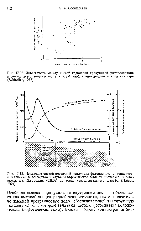 Изменение чистой первичной продукции фитопланктона, концентрации биогенных элементов и глубины эвфотической зоны на трансекте от побережья шт. Джорджия (США) до конца континентального шельфа (Haines, 1979)