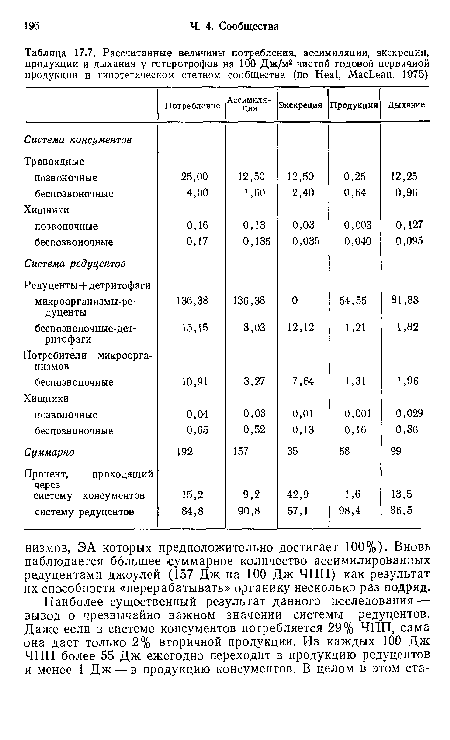 Рассчитанные величины потребления, ассимиляции, экскреции, продукции и дыхания у гетеротрофов на 100 Дж/м2 чистой годовой первичной продукции в гипотетическом степном сообществе (по Heal, MacLean, 1975)