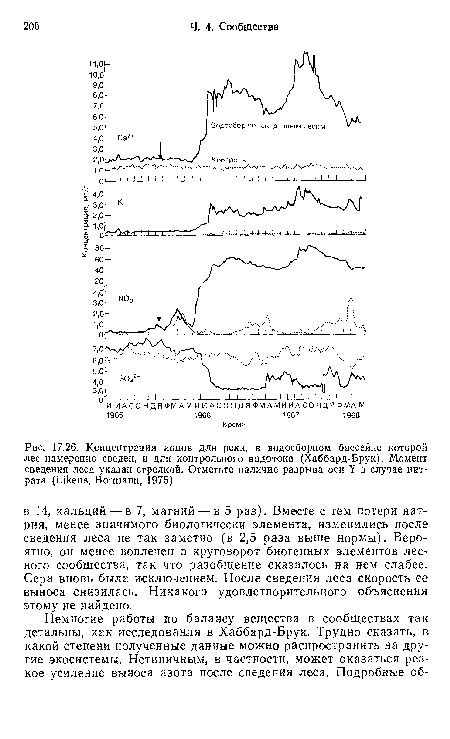 Концентрация ионов для реки, в водосборном бассейне которой лес намеренно сведен, и для контрольного водотока (Хаббард-Брук). Момент сведения леса указан стрелкой. Отметьте наличие разрыва оси Y в случае нитрата (Likens, Bormann, 1975)