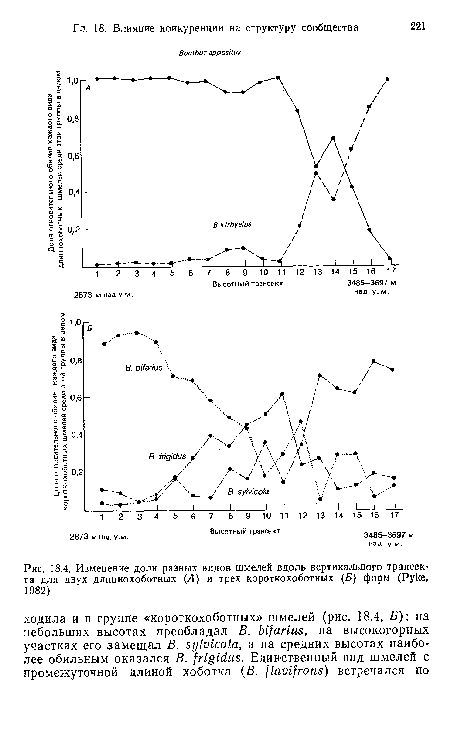 Изменение доли разных видов шмелей вдоль вертикального траисек-та для двух длиннохоботных (Л) и трех короткохоботиых (Б) форм (Руке, 1982)