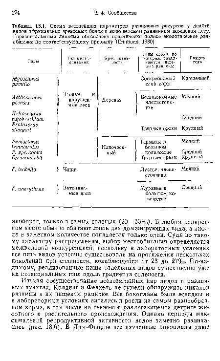 Схема важнейших параметров разделения ресурсов у девяти видов африканских древесных белок в вечнозеленом равнинном дождевом лесу. Горизонтальными линиями обозначено практически полное экологическое разобщение по соответствующему признаку (Emmons, 1980)