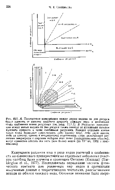 А. Последствия конкуренции между двумя видами за два ресурса будут зависеть от изоклин нулевого прироста каждого вида и положения точки снабжения этими ресурсами (см. разд. 7.11.1), Б. Результат конкуренции между пятью видами за два ресурса также зависит от положения изоклин нулевого прироста и точек снабжения ресурсами. Каждая отдельно взятая такая точка позволяет существовать либо одному виду, либо двум вместе, либо ни одному; однако в неоднородной естественной среде, включающей различные микросреды с широким набором этих точек (заштрихованная область), могут совместно обитать все пять (илн более) видов (по ТПтап, 1982, с изменениями)