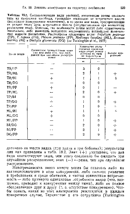 Сосуществующие виды растений, населяющие почвы сходного типа на канадском пастбище, проявляют тенденцию ие встречаться вместе (возможное конкурентное исключение), в то время как виды, произрастающие на разных типах почв, встречаются вместе (сосуществование при возможном разделении ниш). Отметим, что особенности почвы могут либо существовать изначально, либо возникать вследствие неодинакового поглощения питательных веществ растениями. Рассмотрены следующие виды