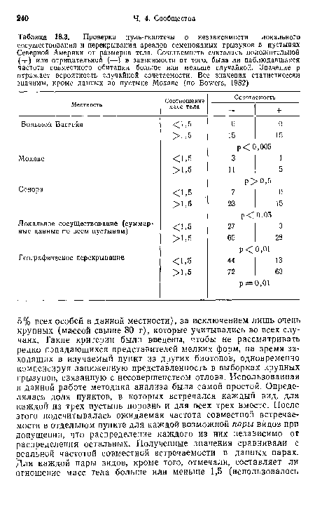 Проверка нуль-гипотезы о независимости локального сосуществования и перекрывания ареалов семеноядных грызуяов в пустынях Северной Америки от размеров тела. Сочетаемость считалась положительной (+) или отрицательной (—) в зависимости от того, была ли наблюдавшаяся частота совместного обитания больше или меньше случайной. Значение р отражает вероятность случайной сочетаемости. Все значеняя статистически значимы, кроме данных по пустыне Мохаве (по Bowers, 1982)