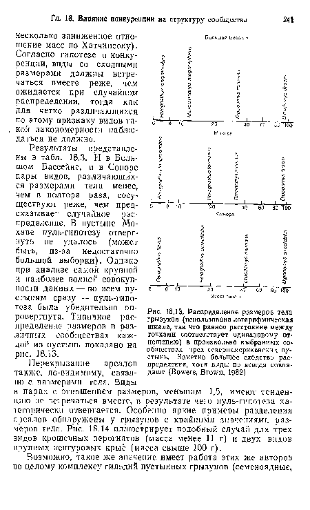 Распределение размеров тела грызунов (использована логарифмическая шкала, так что равное расстояние между точками соответствует одинаковому отношению) в произвольно выбранных сообществах трех североамериканских пустынь. Заметно большое сходство распределения, хотя виды не всегда совпадают (Bowers, Brown, 1982)