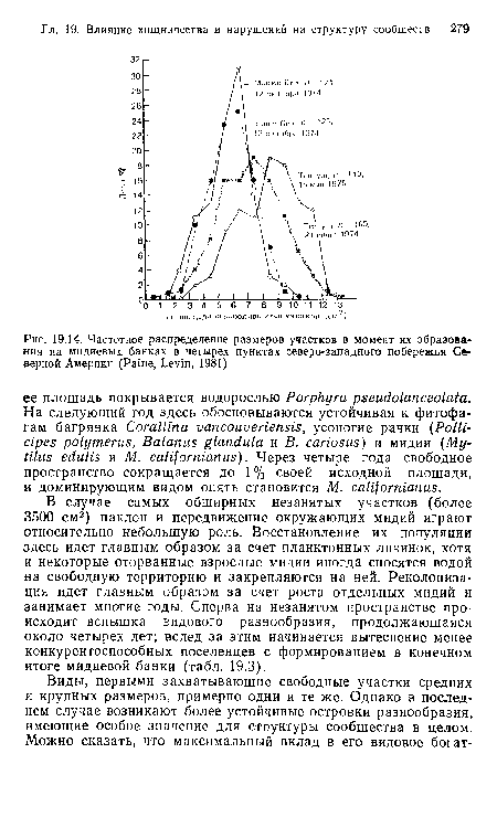 Частотное распределение размеров участков в момент их образования на мидиевых банках в четырех пунктах северо-западного побережья Северной Америки (Paine, Levin, 1981)