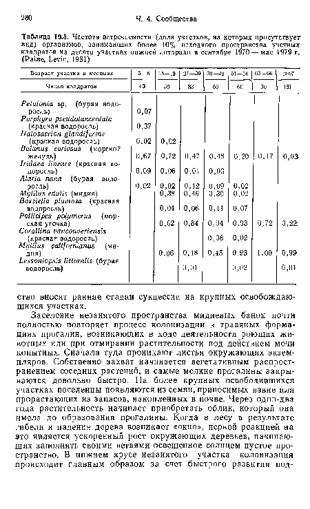 Частота встречаемости (доля участков, на которых присутствует вид) организмов, занимающих более 10% исходного пространства учетных квадратов на десяти участках нижней литорали в сентябре 1970 — мае 1979 г. (Paine, Levin, 1981)